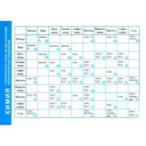 Химия. Генетическая связь между классами неорганических соединений