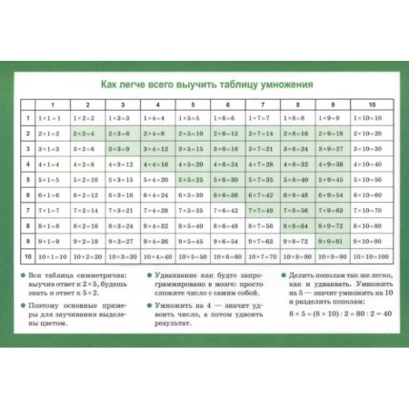Школьникам и абитуриентам, книга Таблица умножения. Арифметические действия, их свойства