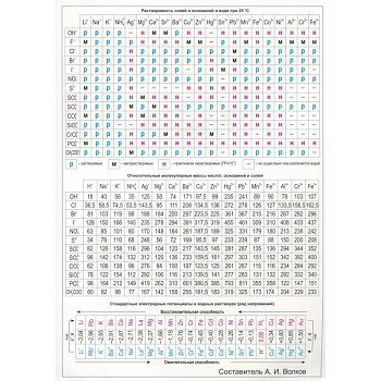 Таблица Менделеева. Растворимость солей,  А4 (З-2610)